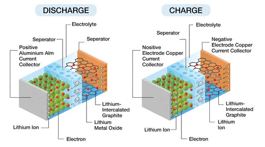 Lithium battery safety guide covering risks, charging tips, storage, and emergency response
