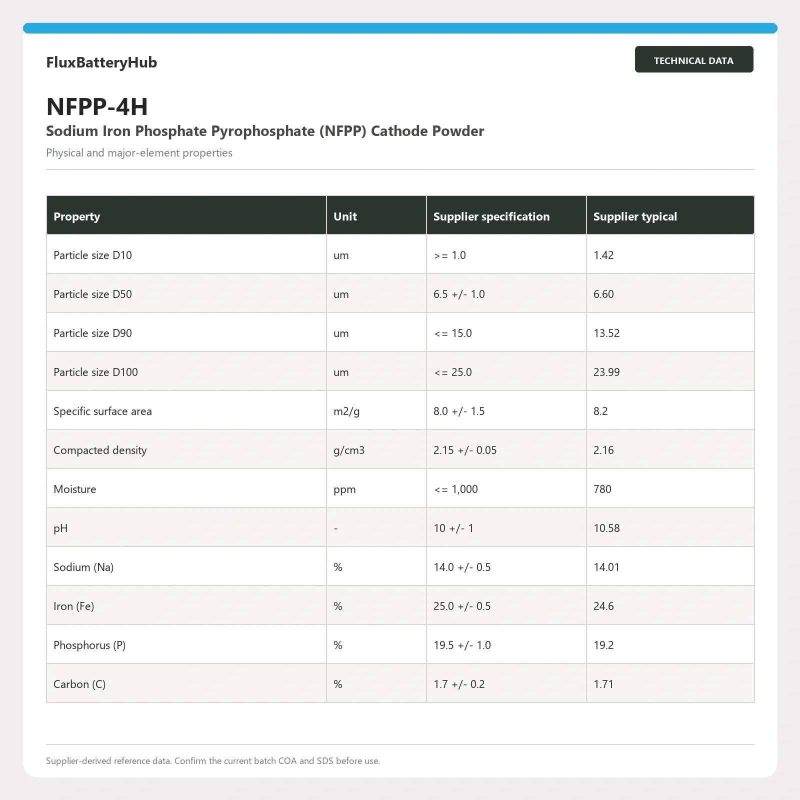 NFPP-4H physical and major-element specification table in FluxBatteryHub storefront style