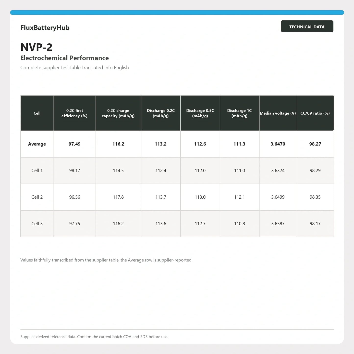 NVP-2 complete electrochemical performance table translated into English