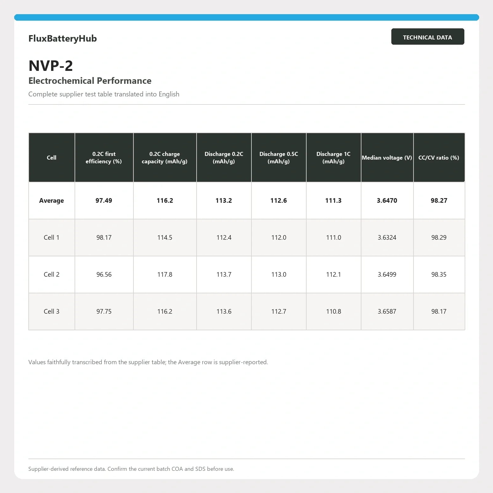 NVP-2 complete electrochemical performance table translated into English